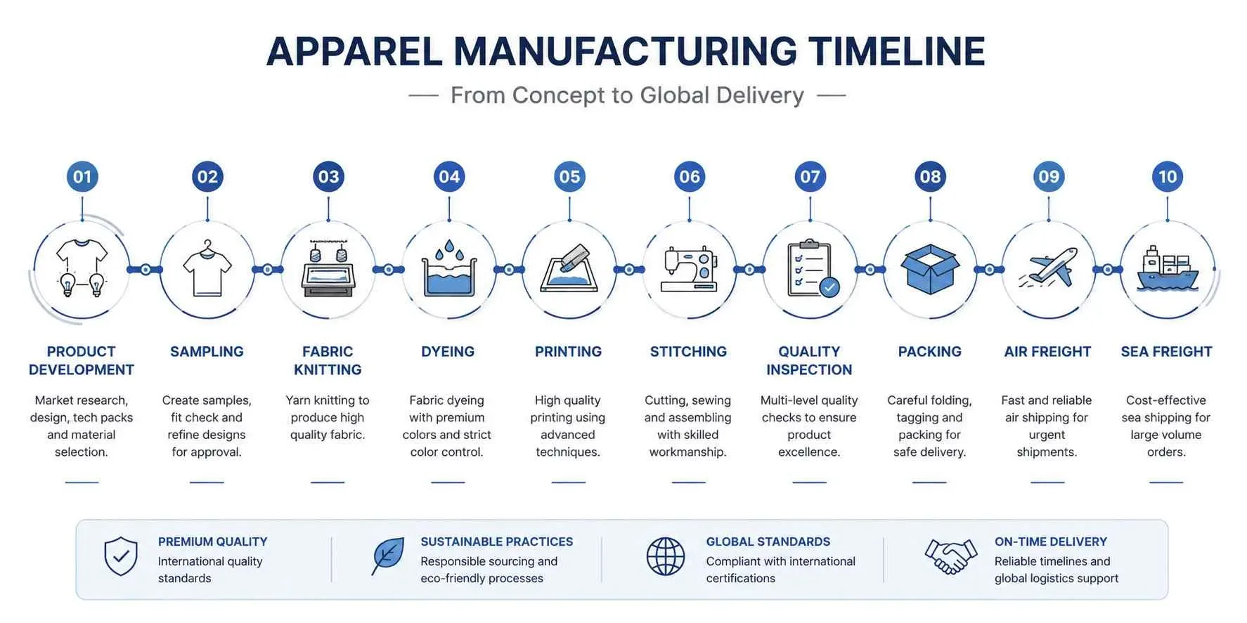 Timeline infographic showing every stage of custom clothing manufacturing from product development to international shipping.
