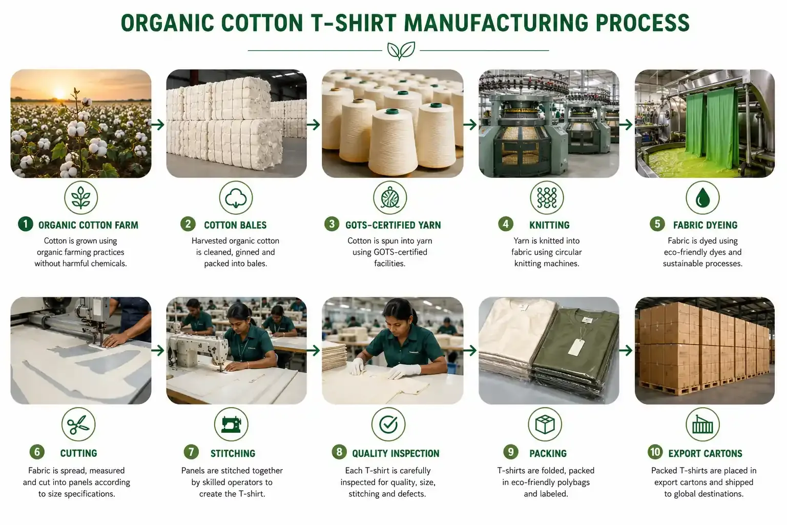 Organic cotton T-shirt manufacturing process from certified yarn to finished garment